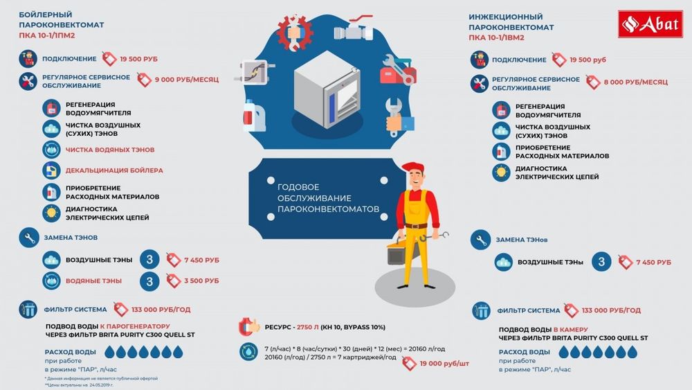 Пароконвектомат Abat ПКА 6-1/1ПМ2-01